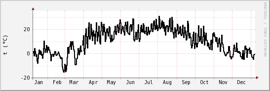 wykres przebiegu zmian windchill temp.