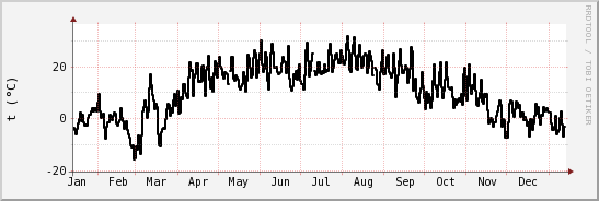 wykres przebiegu zmian windchill temp.