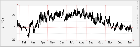 wykres przebiegu zmian windchill temp.