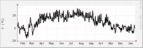 wykres przebiegu zmian windchill temp.