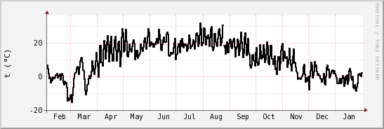 wykres przebiegu zmian windchill temp.