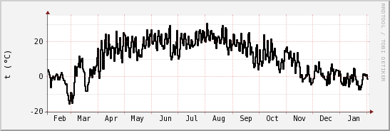 wykres przebiegu zmian windchill temp.