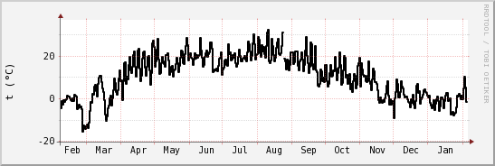 wykres przebiegu zmian windchill temp.