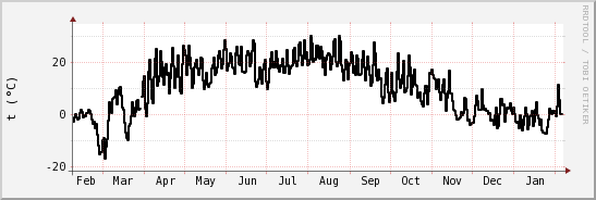 wykres przebiegu zmian windchill temp.