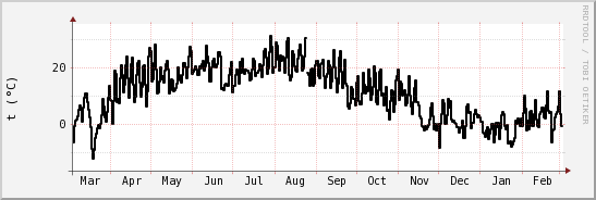 wykres przebiegu zmian windchill temp.