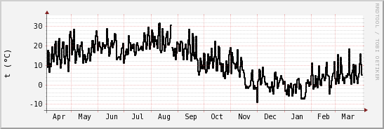 wykres przebiegu zmian windchill temp.