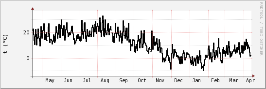 wykres przebiegu zmian windchill temp.