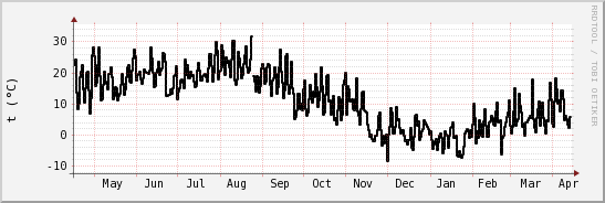 wykres przebiegu zmian windchill temp.