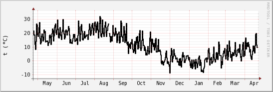 wykres przebiegu zmian windchill temp.