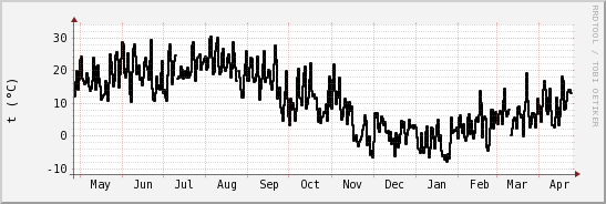 wykres przebiegu zmian windchill temp.