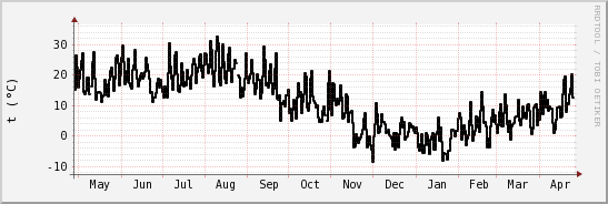 wykres przebiegu zmian windchill temp.