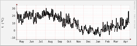 wykres przebiegu zmian windchill temp.