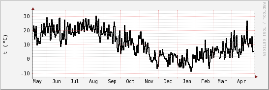 wykres przebiegu zmian windchill temp.