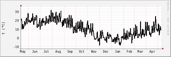wykres przebiegu zmian windchill temp.