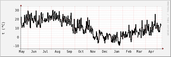 wykres przebiegu zmian windchill temp.