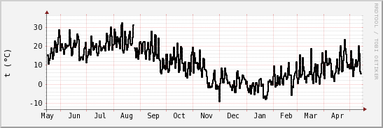 wykres przebiegu zmian windchill temp.