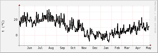 wykres przebiegu zmian windchill temp.