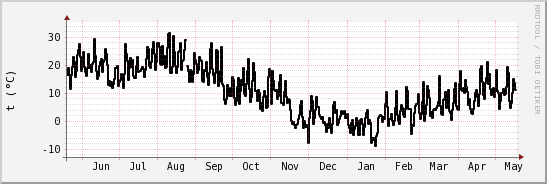 wykres przebiegu zmian windchill temp.