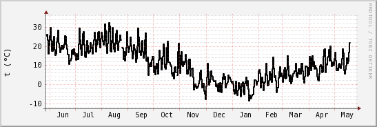 wykres przebiegu zmian windchill temp.