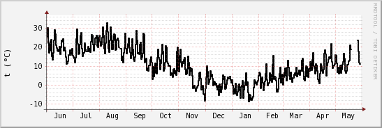 wykres przebiegu zmian windchill temp.