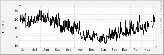 wykres przebiegu zmian windchill temp.