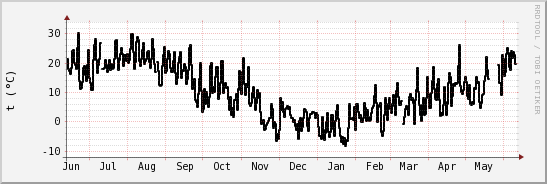 wykres przebiegu zmian windchill temp.