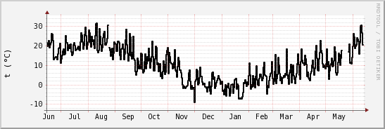 wykres przebiegu zmian windchill temp.