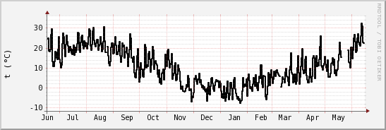 wykres przebiegu zmian windchill temp.