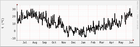 wykres przebiegu zmian windchill temp.