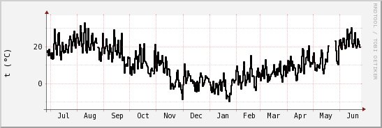 wykres przebiegu zmian windchill temp.