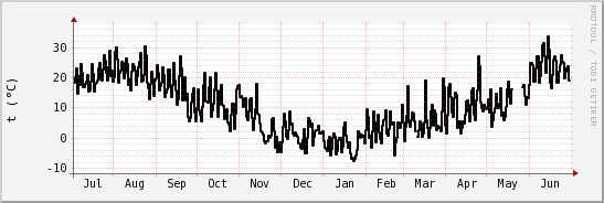 wykres przebiegu zmian windchill temp.