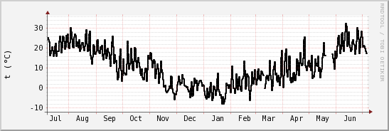 wykres przebiegu zmian windchill temp.