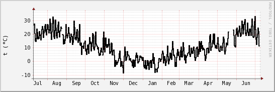 wykres przebiegu zmian windchill temp.