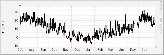 wykres przebiegu zmian windchill temp.