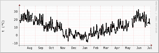 wykres przebiegu zmian windchill temp.