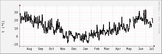 wykres przebiegu zmian windchill temp.