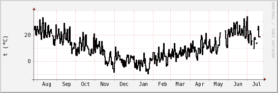 wykres przebiegu zmian windchill temp.