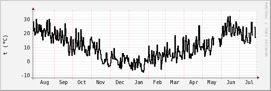 wykres przebiegu zmian windchill temp.