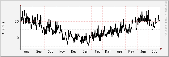 wykres przebiegu zmian windchill temp.