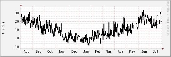 wykres przebiegu zmian windchill temp.