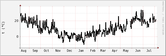 wykres przebiegu zmian windchill temp.