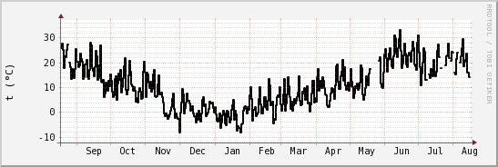 wykres przebiegu zmian windchill temp.