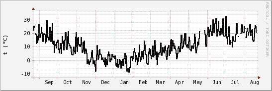 wykres przebiegu zmian windchill temp.