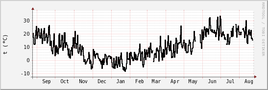 wykres przebiegu zmian windchill temp.