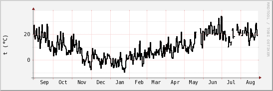 wykres przebiegu zmian windchill temp.