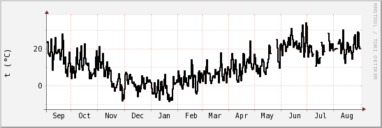 wykres przebiegu zmian windchill temp.