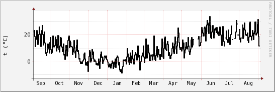 wykres przebiegu zmian windchill temp.