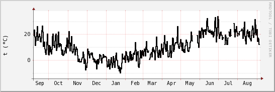 wykres przebiegu zmian windchill temp.