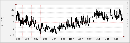 wykres przebiegu zmian windchill temp.