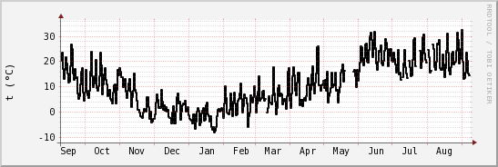 wykres przebiegu zmian windchill temp.